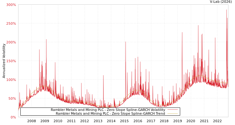 graph of Rambler Metals and Mining PLC S0GARCH