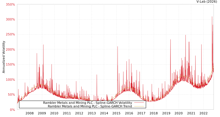 graph of Rambler Metals and Mining PLC SGARCH