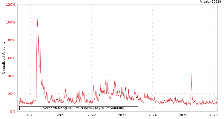 graph of Rivernorth Mang DUR MUN Incm AMEM
