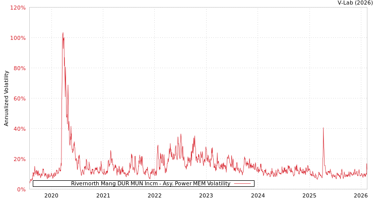 graph of Rivernorth Mang DUR MUN Incm APMEM