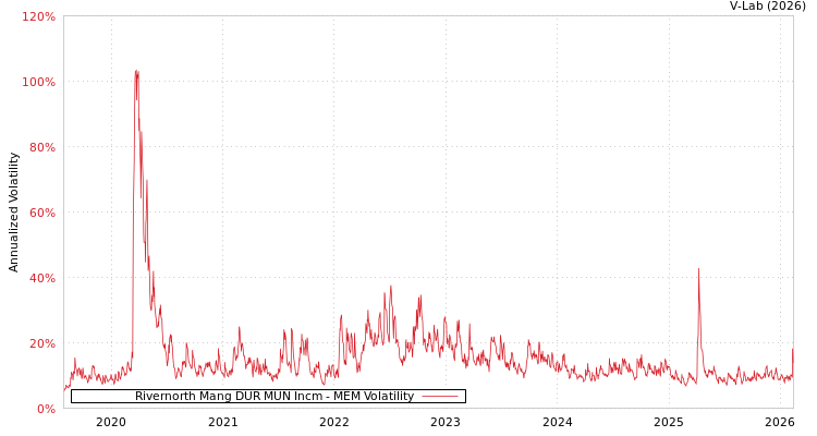 graph of Rivernorth Mang DUR MUN Incm MEM