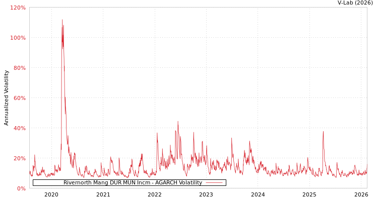 graph of Rivernorth Mang DUR MUN Incm AGARCH