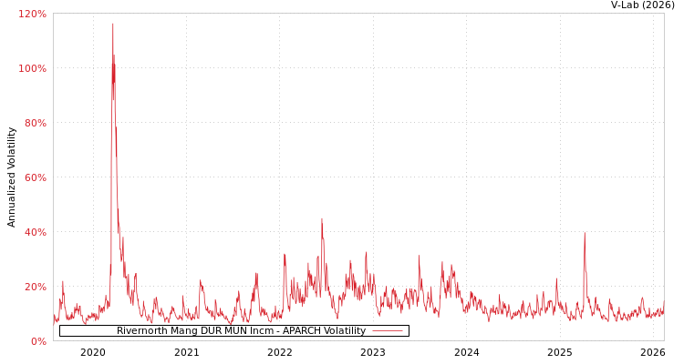 graph of Rivernorth Mang DUR MUN Incm APARCH