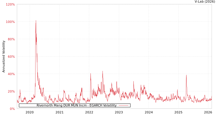 graph of Rivernorth Mang DUR MUN Incm EGARCH
