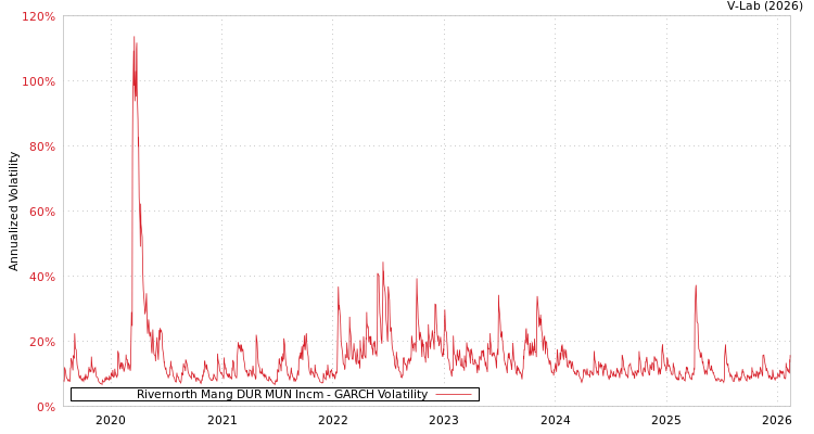 graph of Rivernorth Mang DUR MUN Incm GARCH