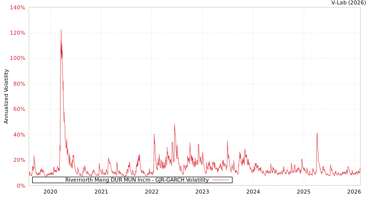 graph of Rivernorth Mang DUR MUN Incm GJR-GARCH