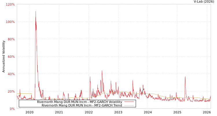 graph of Rivernorth Mang DUR MUN Incm MF2-GARCH