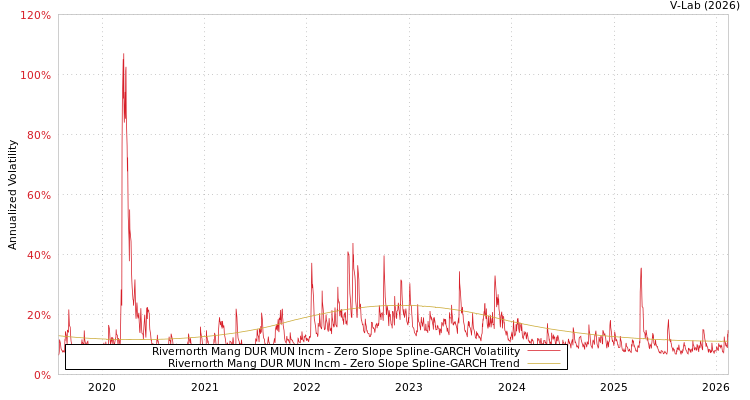 graph of Rivernorth Mang DUR MUN Incm S0GARCH