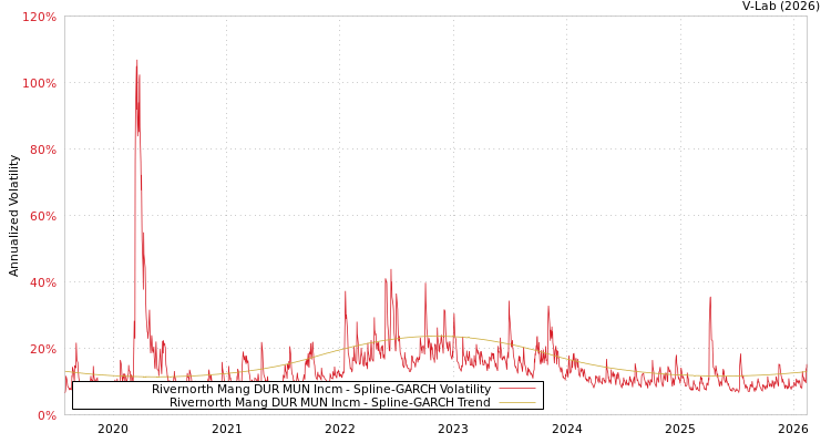 graph of Rivernorth Mang DUR MUN Incm SGARCH