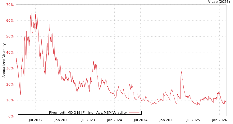 graph of Rivernorth MD D M I F II Inc AMEM