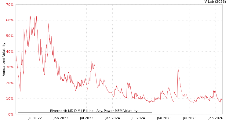 graph of Rivernorth MD D M I F II Inc APMEM