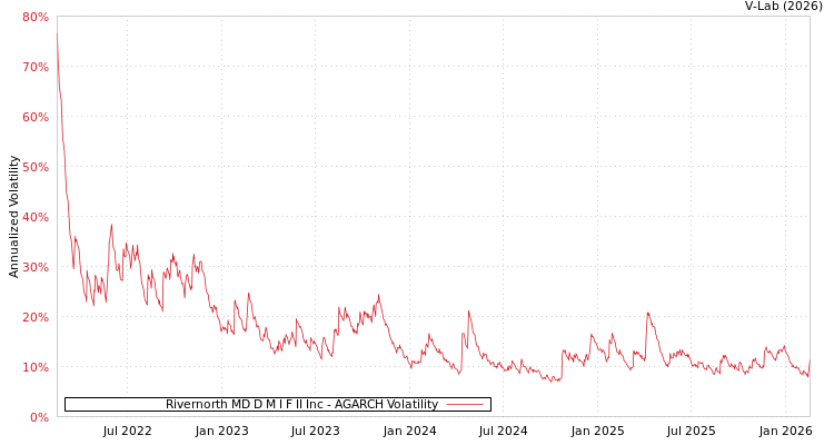 graph of Rivernorth MD D M I F II Inc AGARCH