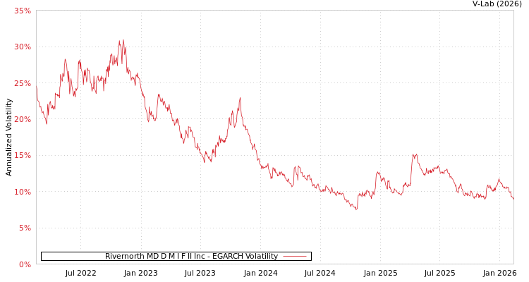 graph of Rivernorth MD D M I F II Inc EGARCH
