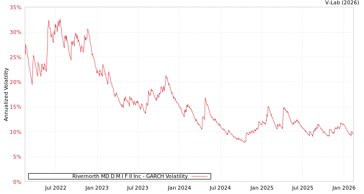 graph of Rivernorth MD D M I F II Inc GARCH