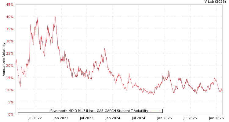 graph of Rivernorth MD D M I F II Inc GAS-GARCH-T