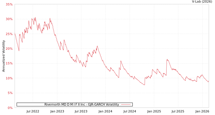 graph of Rivernorth MD D M I F II Inc GJR-GARCH