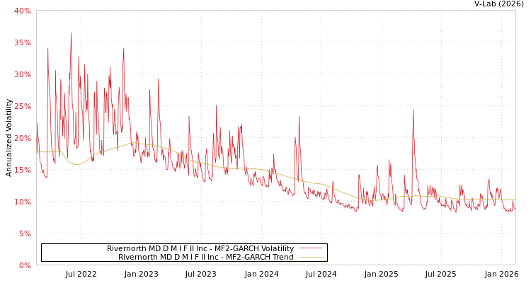 graph of Rivernorth MD D M I F II Inc MF2-GARCH