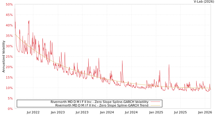 graph of Rivernorth MD D M I F II Inc S0GARCH