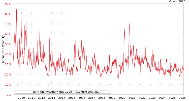 graph of Ram-On Invt And Hldgs 1999 AMEM