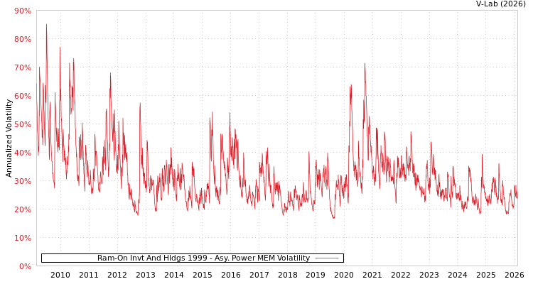 graph of Ram-On Invt And Hldgs 1999 APMEM