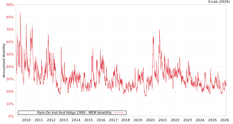 graph of Ram-On Invt And Hldgs 1999 MEM