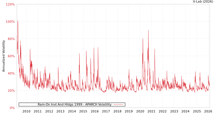 graph of Ram-On Invt And Hldgs 1999 APARCH