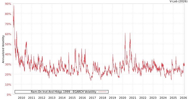 graph of Ram-On Invt And Hldgs 1999 EGARCH