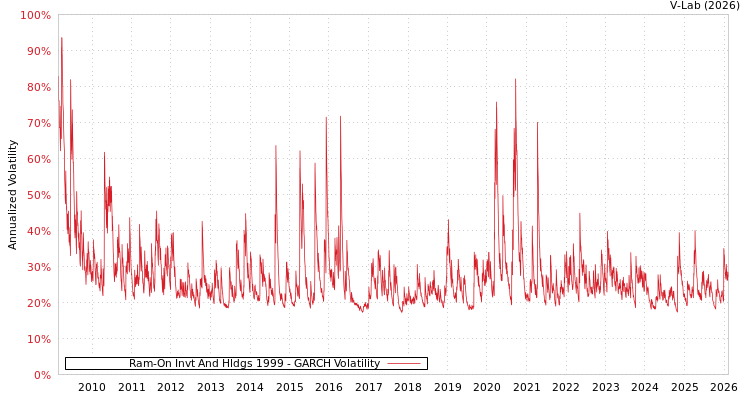 graph of Ram-On Invt And Hldgs 1999 GARCH
