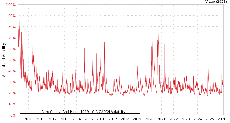 graph of Ram-On Invt And Hldgs 1999 GJR-GARCH