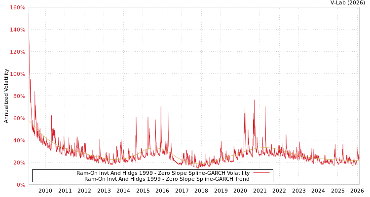 graph of Ram-On Invt And Hldgs 1999 S0GARCH