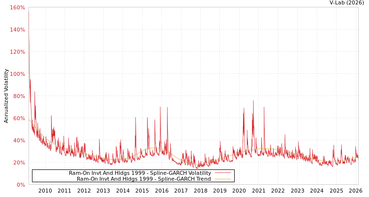 graph of Ram-On Invt And Hldgs 1999 SGARCH