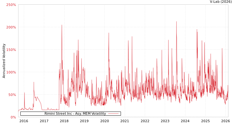 graph of Rimini Street Inc AMEM