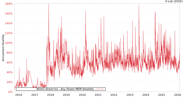 graph of Rimini Street Inc APMEM