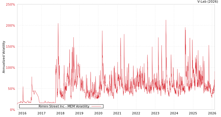 graph of Rimini Street Inc MEM