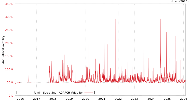 graph of Rimini Street Inc AGARCH