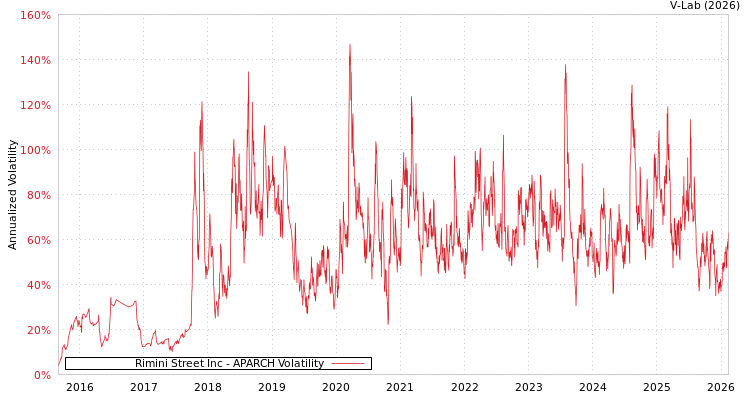 graph of Rimini Street Inc APARCH