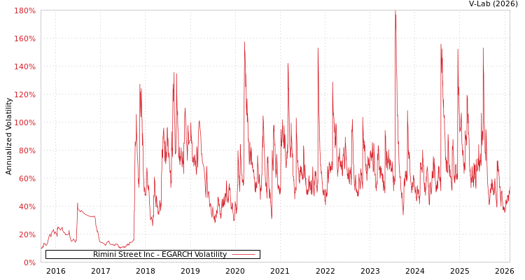 graph of Rimini Street Inc EGARCH