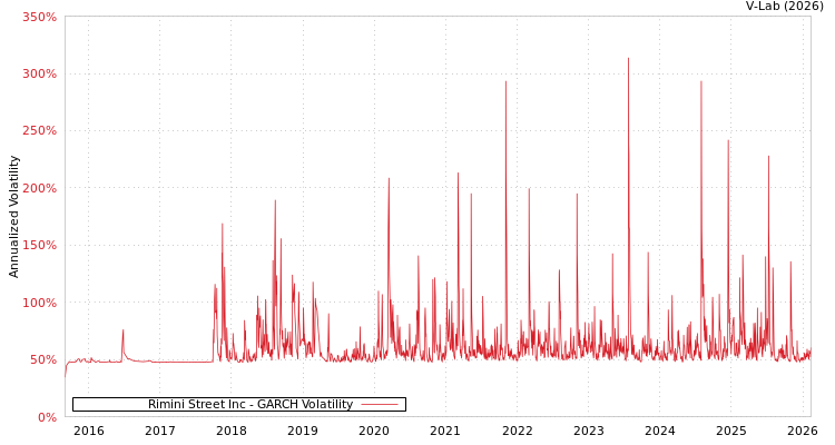 graph of Rimini Street Inc GARCH