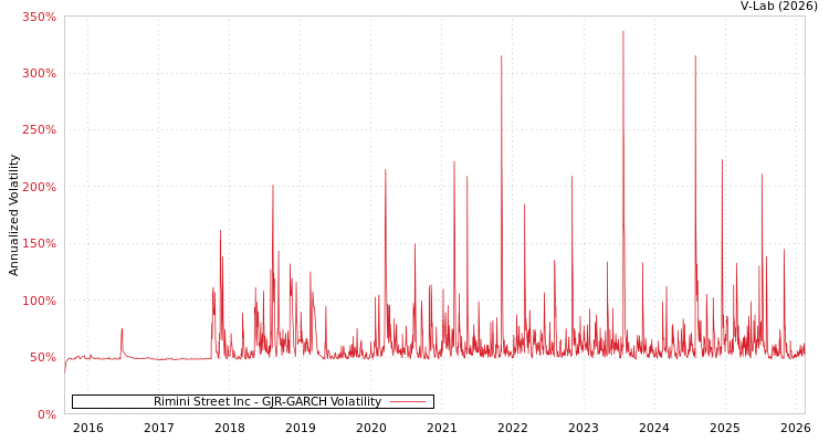 graph of Rimini Street Inc GJR-GARCH