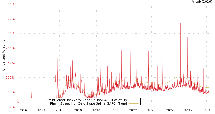 graph of Rimini Street Inc S0GARCH