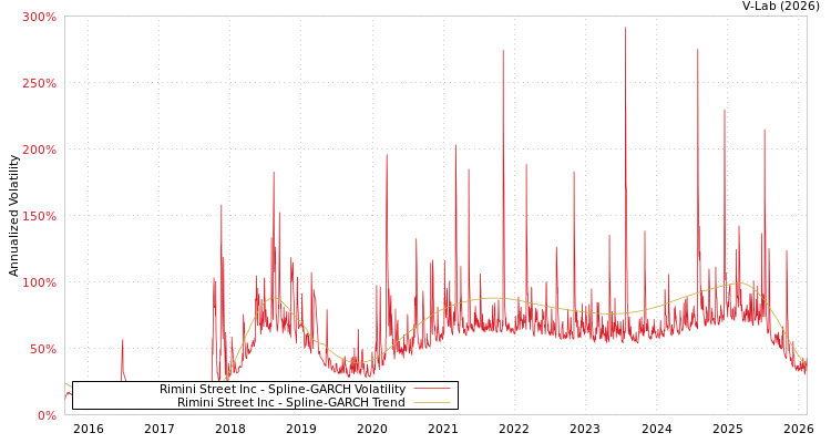 graph of Rimini Street Inc SGARCH