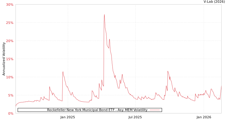 graph of Rockefeller New York Municipal Bond ETF AMEM