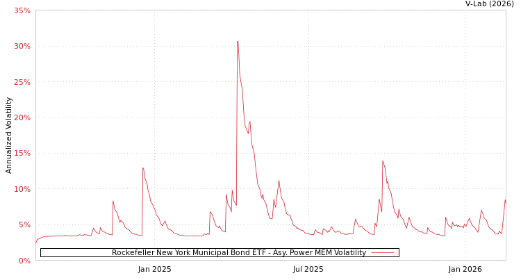 graph of Rockefeller New York Municipal Bond ETF APMEM