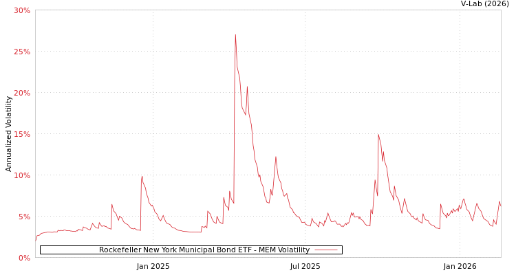 graph of Rockefeller New York Municipal Bond ETF MEM