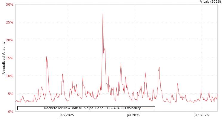 graph of Rockefeller New York Municipal Bond ETF APARCH