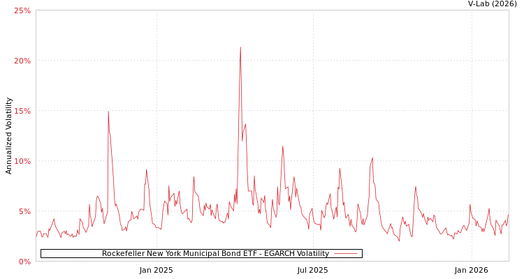 graph of Rockefeller New York Municipal Bond ETF EGARCH