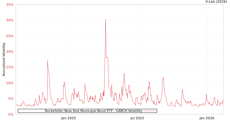 graph of Rockefeller New York Municipal Bond ETF GARCH
