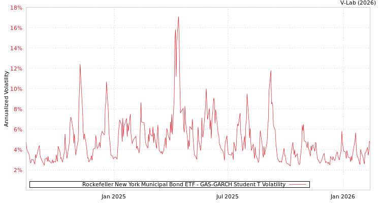 graph of Rockefeller New York Municipal Bond ETF GAS-GARCH-T