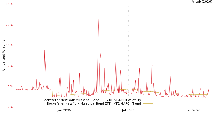 graph of Rockefeller New York Municipal Bond ETF MF2-GARCH