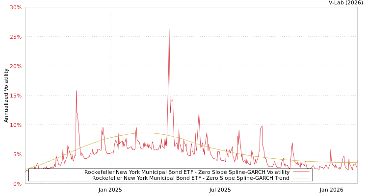graph of Rockefeller New York Municipal Bond ETF S0GARCH